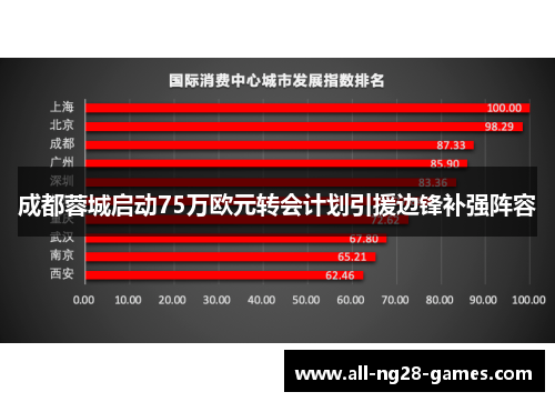成都蓉城启动75万欧元转会计划引援边锋补强阵容
